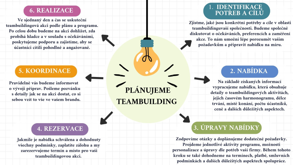 Plánujeme teambuilding C